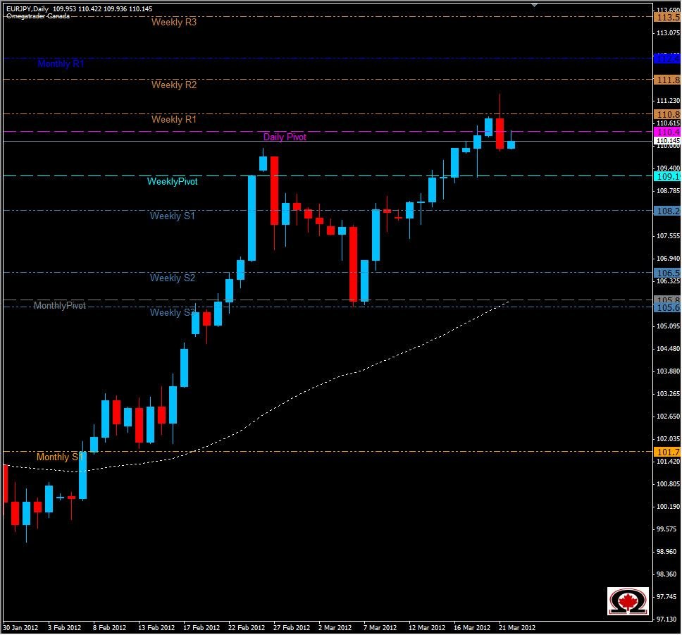 EUR/JPY Daily 3/22/12 EUR/JPY Daily 3/22/12